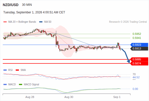 The downside prevails as long as 0.5923 is resistance, with 0.5885 and 0.5874 as targets