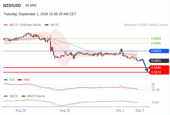 The downside prevails as long as 0.5923 is resistance, with 0.5885 and 0.5874 as targets