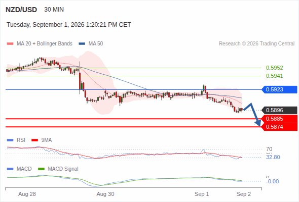 The downside prevails as long as 0.5923 is resistance, with 0.5885 and 0.5874 as targets