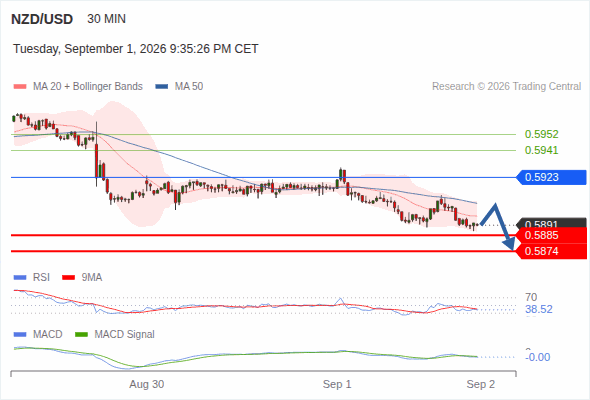 The downside prevails as long as 0.5923 is resistance, with 0.5885 and 0.5874 as targets