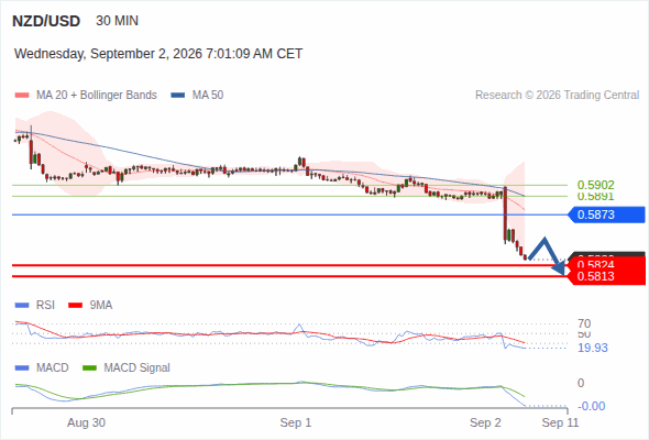 The downside prevails as long as 0.5873 is resistance, with 0.5824 and 0.5813 as targets