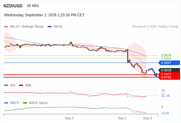 The downside prevails as long as 0.5847 is resistance, with 0.5802 and 0.5791 as targets