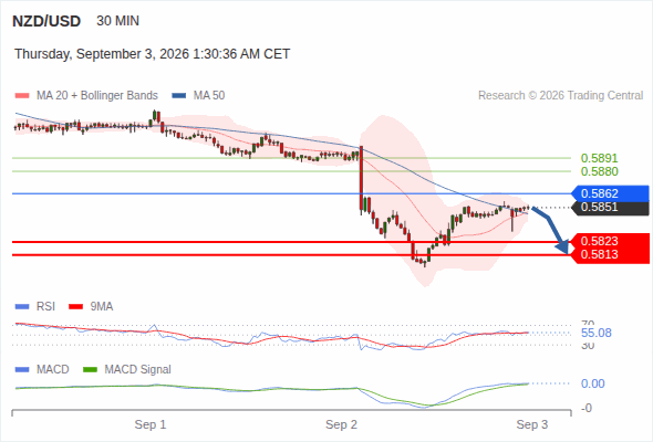 Technical rebound towards 0.5862 before a new drop