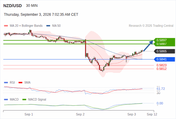 The upside prevails as long as 0.5841 is support, with 0.5887 and 0.5897 as targets