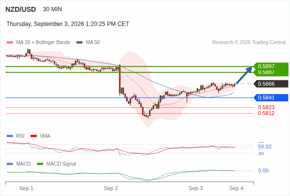 The upside prevails as long as 0.5841 is support, with 0.5887 and 0.5897 as targets