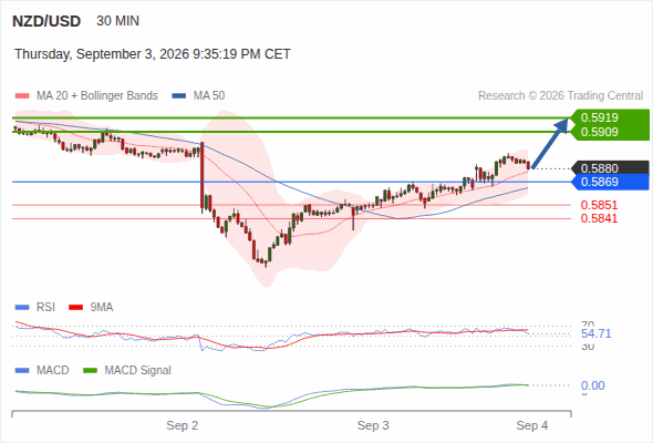 The upside prevails as long as 0.5869 is support, with 0.5909 and 0.5919 as targets