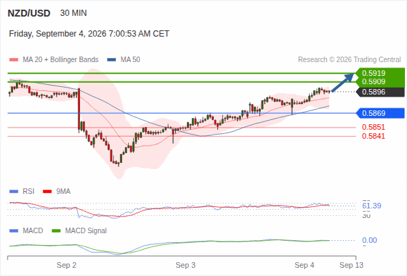 The upside prevails as long as 0.5869 is support, with 0.5909 and 0.5919 as targets