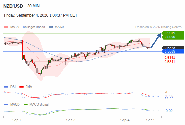 The upside prevails as long as 0.5869 is support, with 0.5909 and 0.5919 as targets