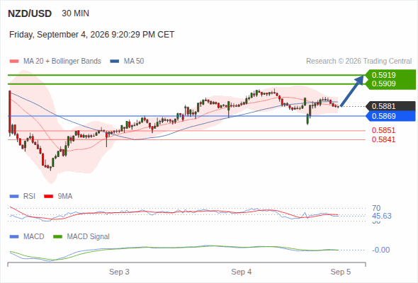 The upside prevails as long as 0.5869 is support, with 0.5909 and 0.5919 as targets