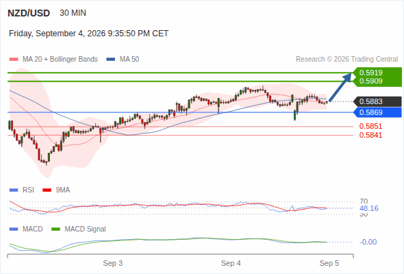 The upside prevails as long as 0.5869 is support, with 0.5909 and 0.5919 as targets
