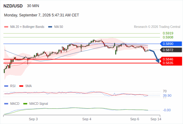 The downside prevails as long as 0.5890 is resistance, with 0.5846 and 0.5835 as targets