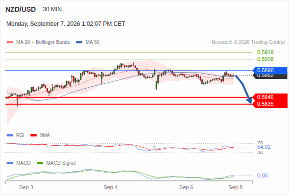 The downside prevails as long as 0.5890 is resistance, with 0.5846 and 0.5835 as targets