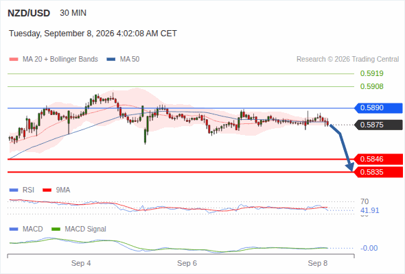 The downside prevails as long as 0.5890 is resistance, with 0.5846 and 0.5835 as targets