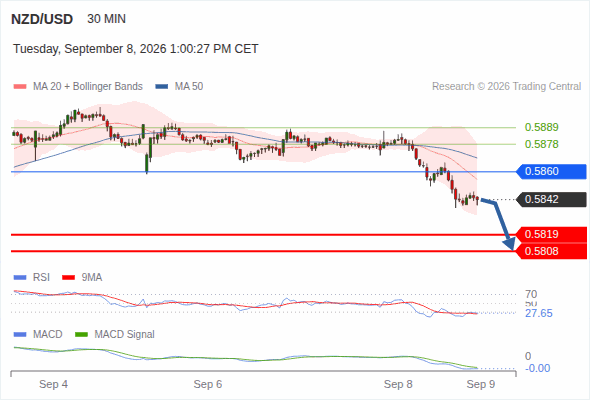 The downside prevails as long as 0.5860 is resistance, with 0.5819 and 0.5808 as targets