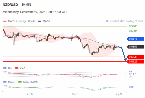 Technical rebound towards 0.5876 before a new drop