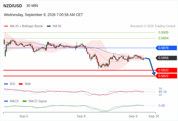 Technical rebound towards 0.5876 before a new drop