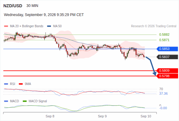 The downside prevails as long as 0.5853 is resistance, with 0.5809 and 0.5798 as targets