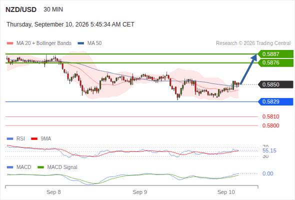 The upside prevails as long as 0.5829 is support, with 0.5876 and 0.5887 as targets