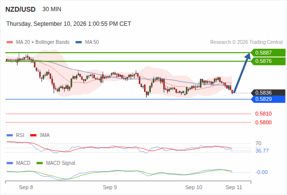 The upside prevails as long as 0.5829 is support, with 0.5876 and 0.5887 as targets