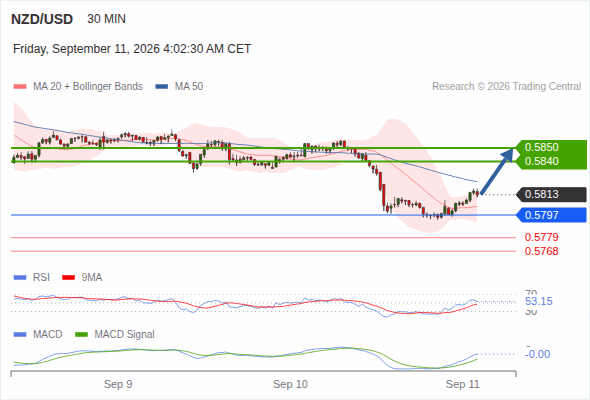 The MACD must break above its zero level to trigger further gains.