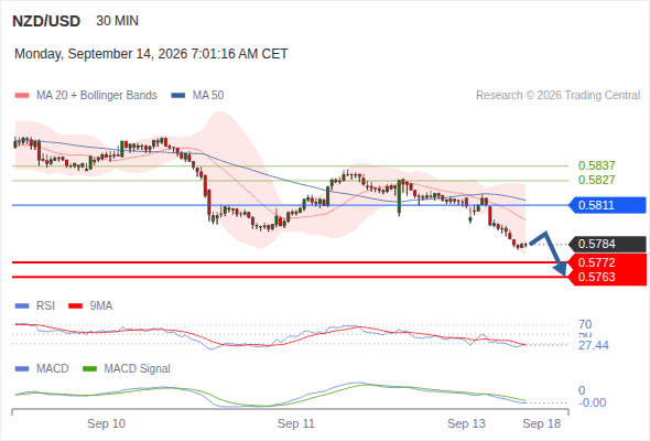 The downside prevails as long as 0.5811 is resistance, with 0.5772 and 0.5763 as targets
