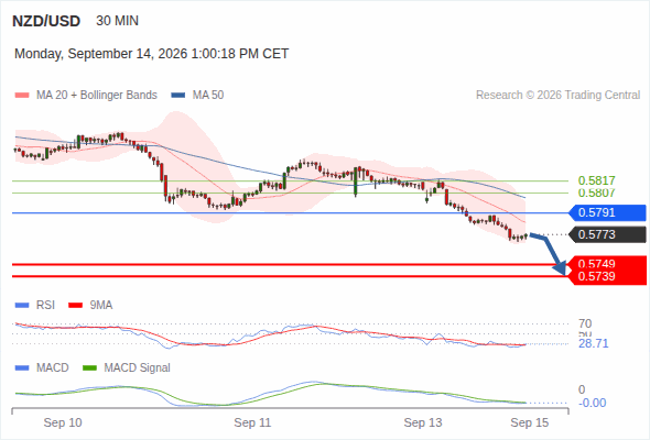 The downside prevails as long as 0.5791 is resistance, with 0.5749 and 0.5739 as targets