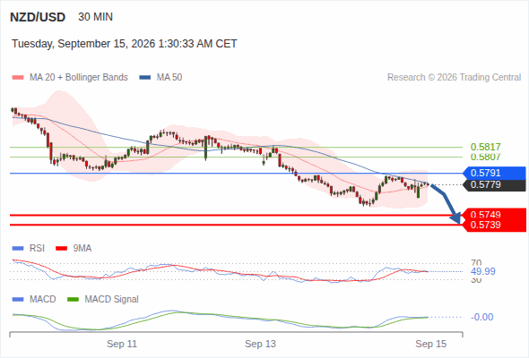 The downside prevails as long as 0.5791 is resistance, with 0.5749 and 0.5739 as targets