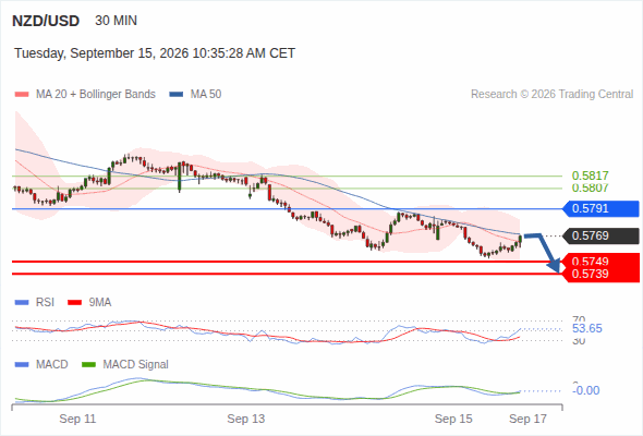 The downside prevails as long as 0.5791 is resistance, with 0.5749 and 0.5739 as targets
