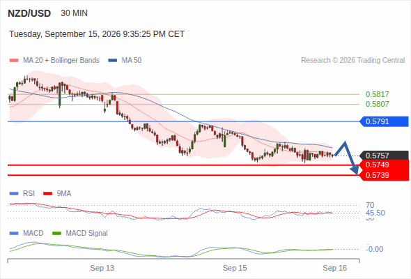 The downside prevails as long as 0.5791 is resistance, with 0.5749 and 0.5739 as targets