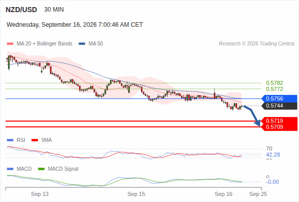 The downside prevails as long as 0.5756 is resistance, with 0.5719 and 0.5709 as targets
