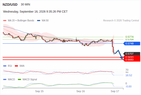 The downside prevails as long as 0.5748 is resistance, with 0.5693 and 0.5683 as targets