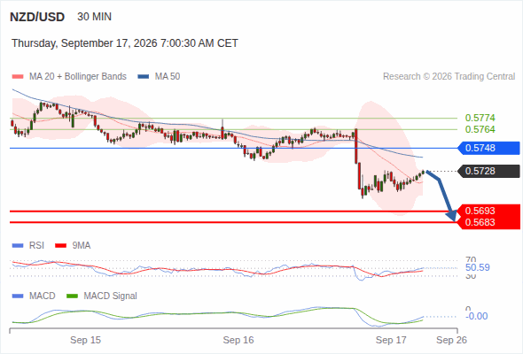 The downside prevails as long as 0.5748 is resistance, with 0.5693 and 0.5683 as targets