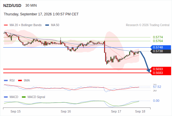 The downside prevails as long as 0.5748 is resistance, with 0.5693 and 0.5683 as targets