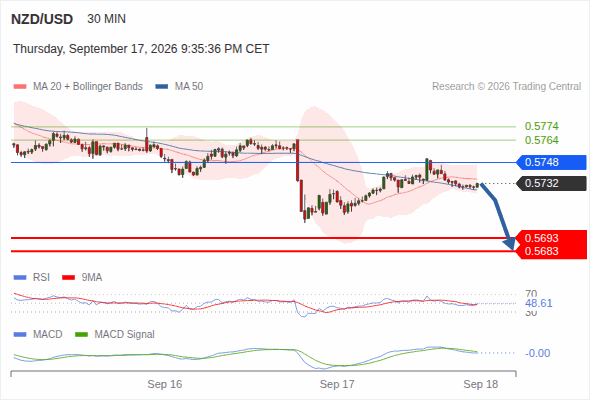 The downside prevails as long as 0.5748 is resistance, with 0.5693 and 0.5683 as targets