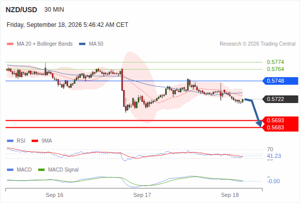 The downside prevails as long as 0.5748 is resistance, with 0.5693 and 0.5683 as targets