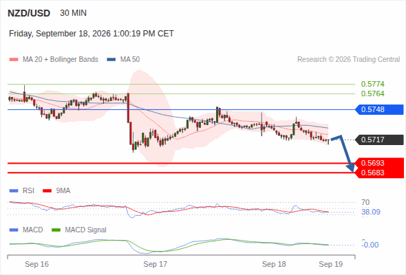 The downside prevails as long as 0.5748 is resistance, with 0.5693 and 0.5683 as targets