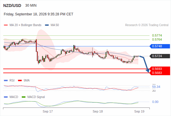 The downside prevails as long as 0.5748 is resistance, with 0.5693 and 0.5683 as targets