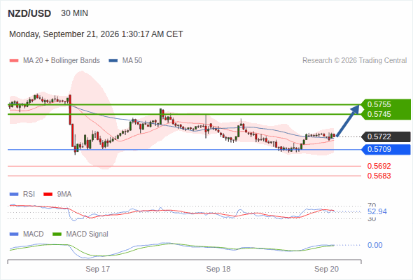 The upside prevails as long as 0.5709 is support, with 0.5745 and 0.5755 as targets
