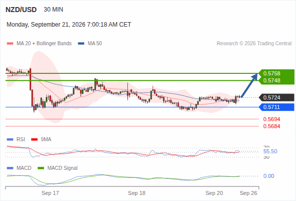 The upside prevails as long as 0.5711 is support, with 0.5748 and 0.5758 as targets