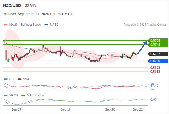 The upside prevails as long as 0.5709 is support, with 0.5749 and 0.5759 as targets