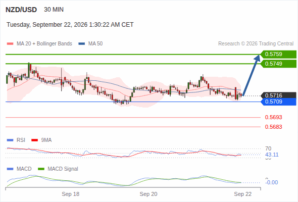 The upside prevails as long as 0.5709 is support, with 0.5749 and 0.5759 as targets