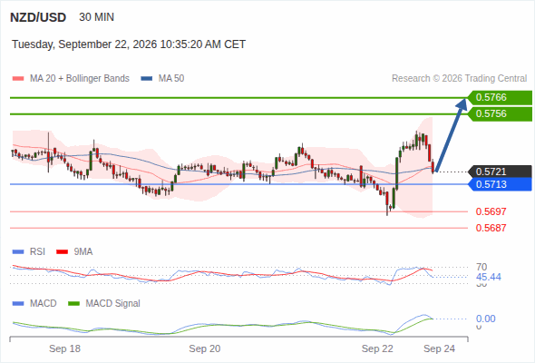 Our technical view is bullish above 0.5713 with targets at 0.5756 & 0.5766