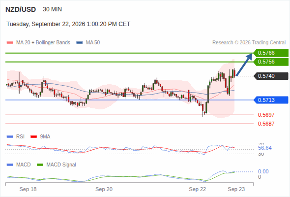 Our technical view is bullish above 0.5713 with targets at 0.5756 & 0.5766