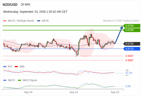 Our technical view is bullish above 0.5713 with targets at 0.5756 & 0.5766