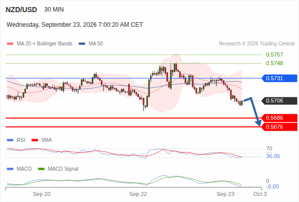 The downside prevails as long as 0.5731 is resistance, with 0.5686 and 0.5676 as targets