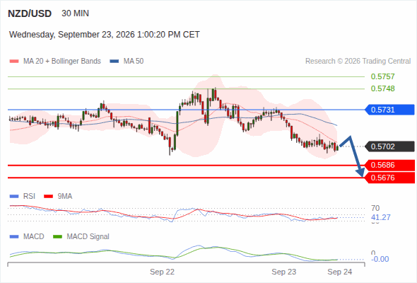 The downside prevails as long as 0.5731 is resistance, with 0.5686 and 0.5676 as targets