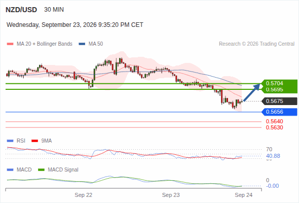 Rebound above 0.5656 towards 0.5704