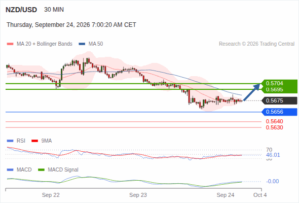 Rebound above 0.5656 towards 0.5704