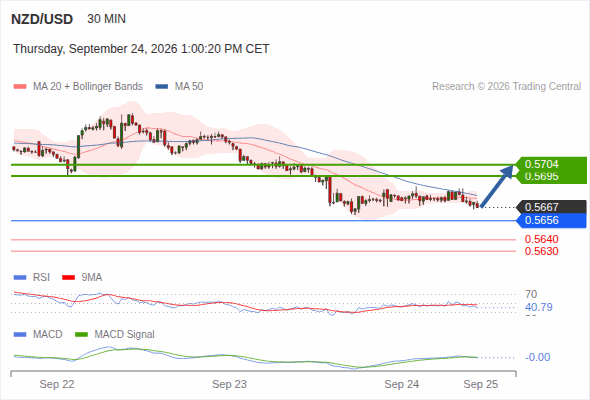 Rebound above 0.5656 towards 0.5704