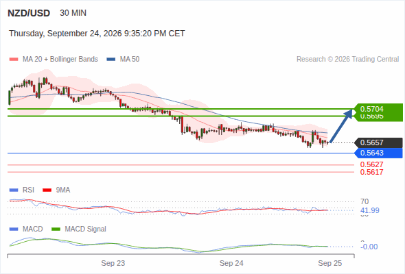 The technical picture is a bit hazy. Above 0.5643, look for a rise towards 0.5695